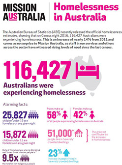 Homelessness stats